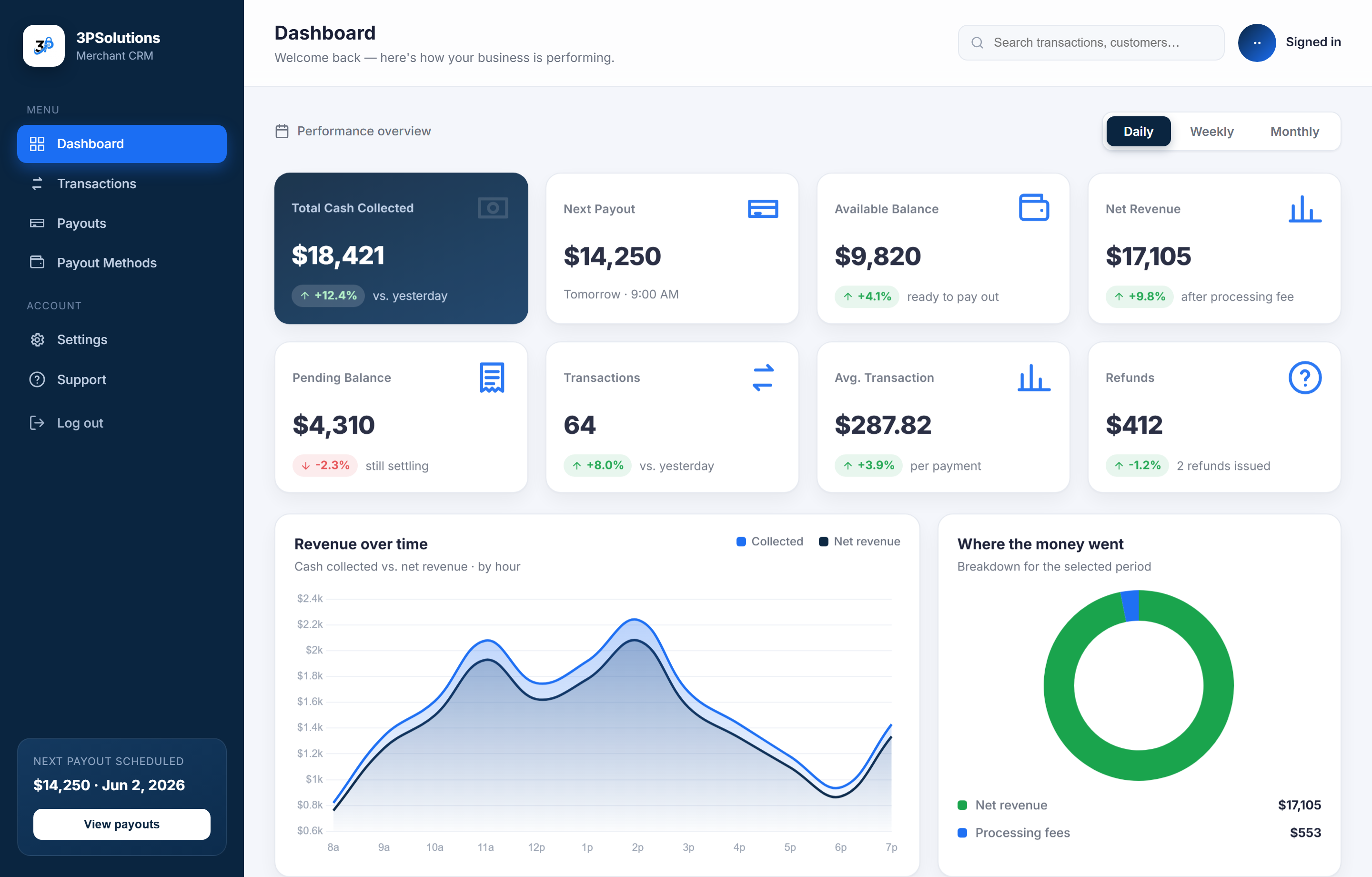 The 3P merchant dashboard showing total cash collected, next payout, available balance, net revenue, and a revenue-over-time chart